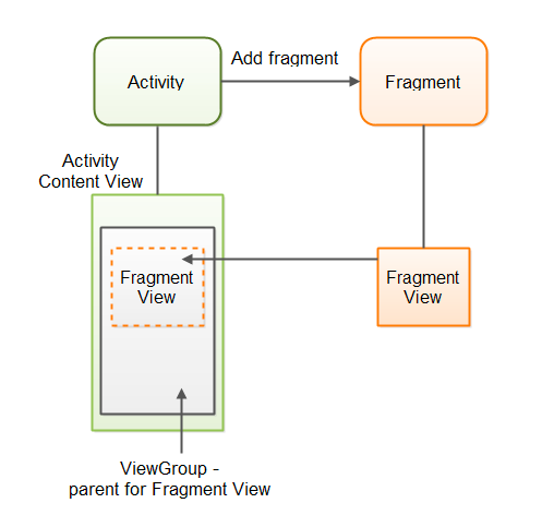 Fragment Workflow Diagram