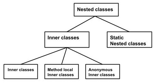 Anonymous Inner Class Diagram