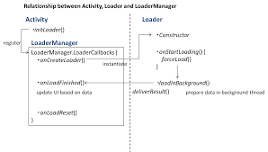 Loader, LoadManager and Activity Diagram