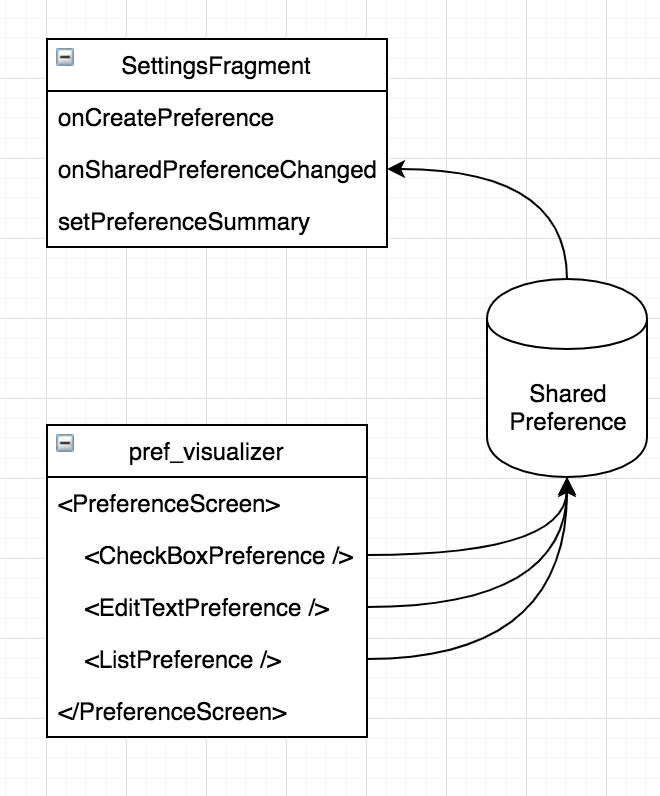 Shared Preference Diagram