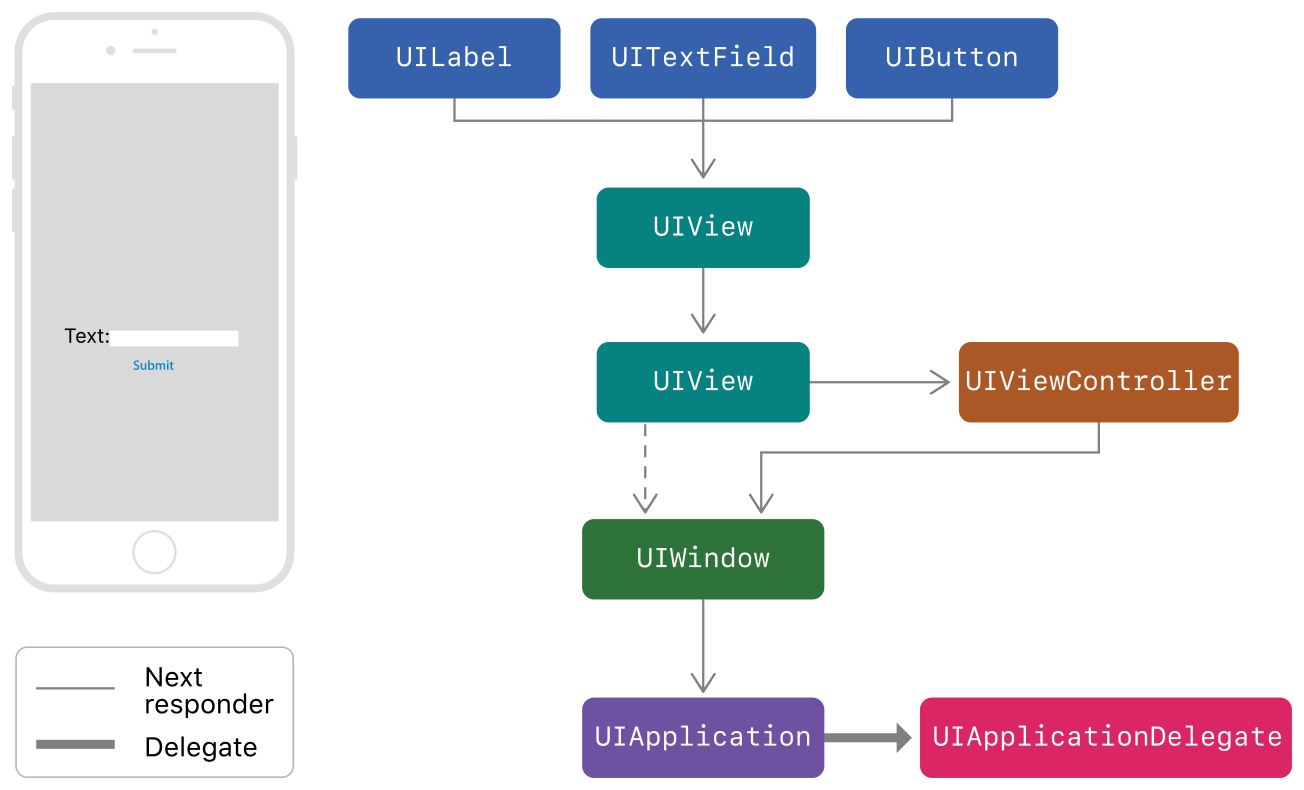 View Hierarchy