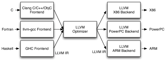 LLVM Optimizer