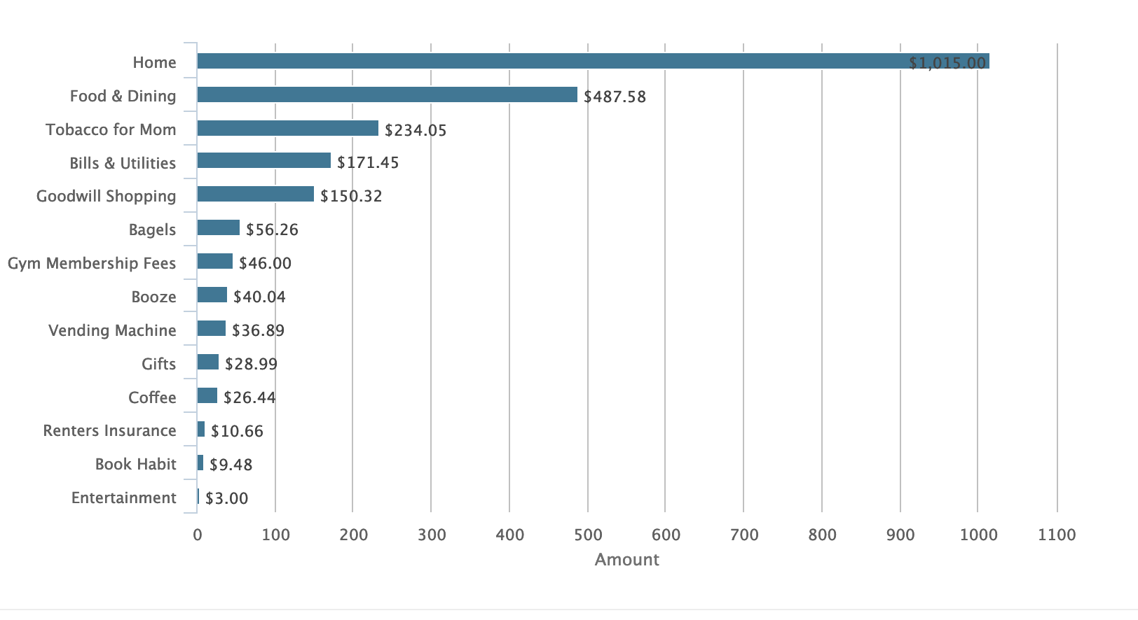 Monthly Expenses